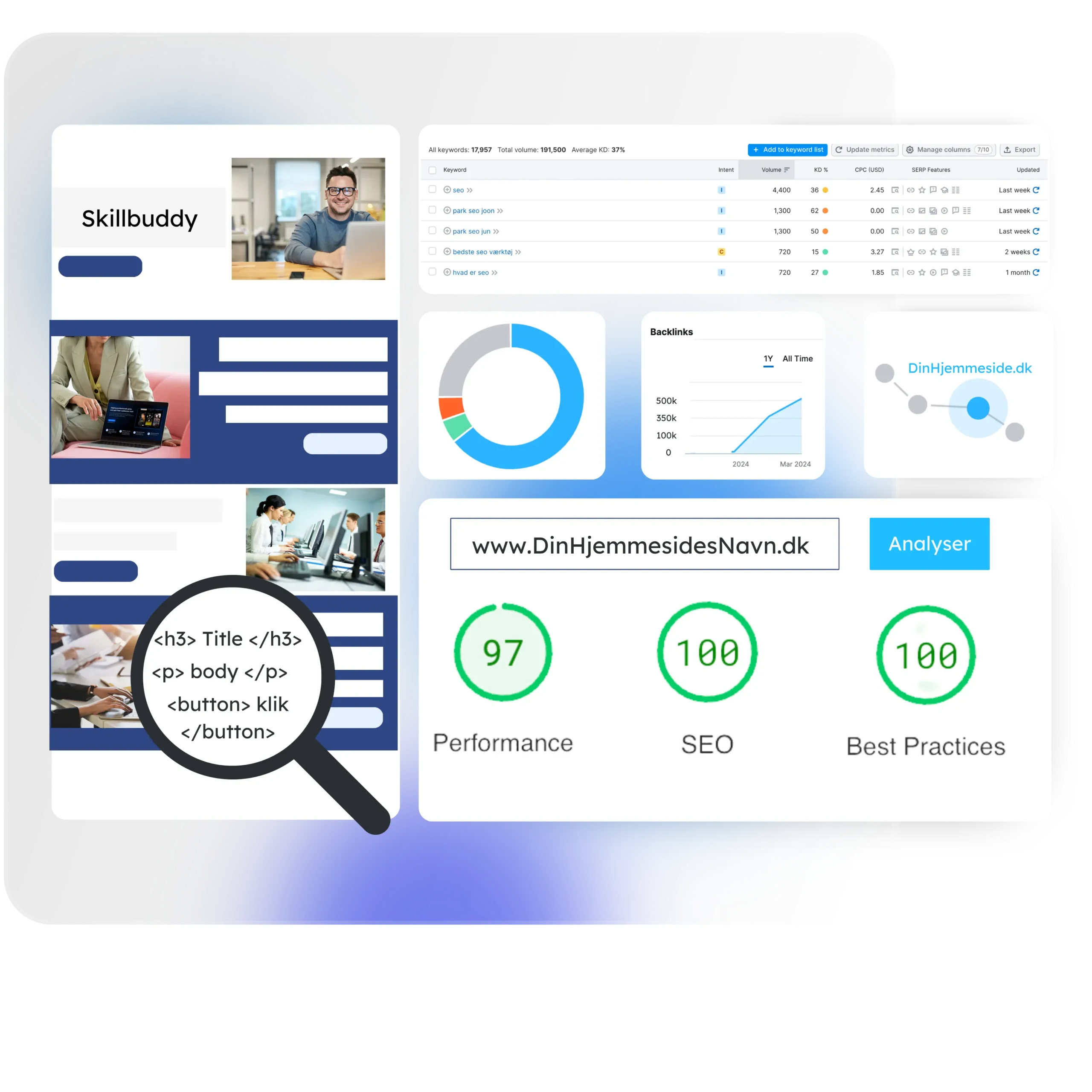 Skillbuddy er det bedste SEO bureau i danmark. De fokuserer på onpage SEO, off page SEO og linkbuildning.