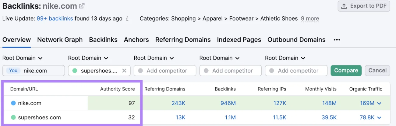 Domæne Authoritet score på Semrush