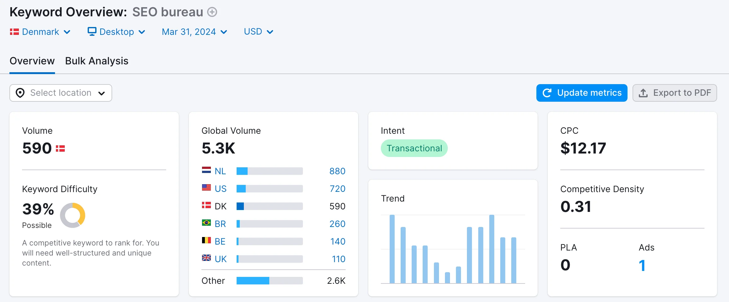 Semrush keyword difficulty software program