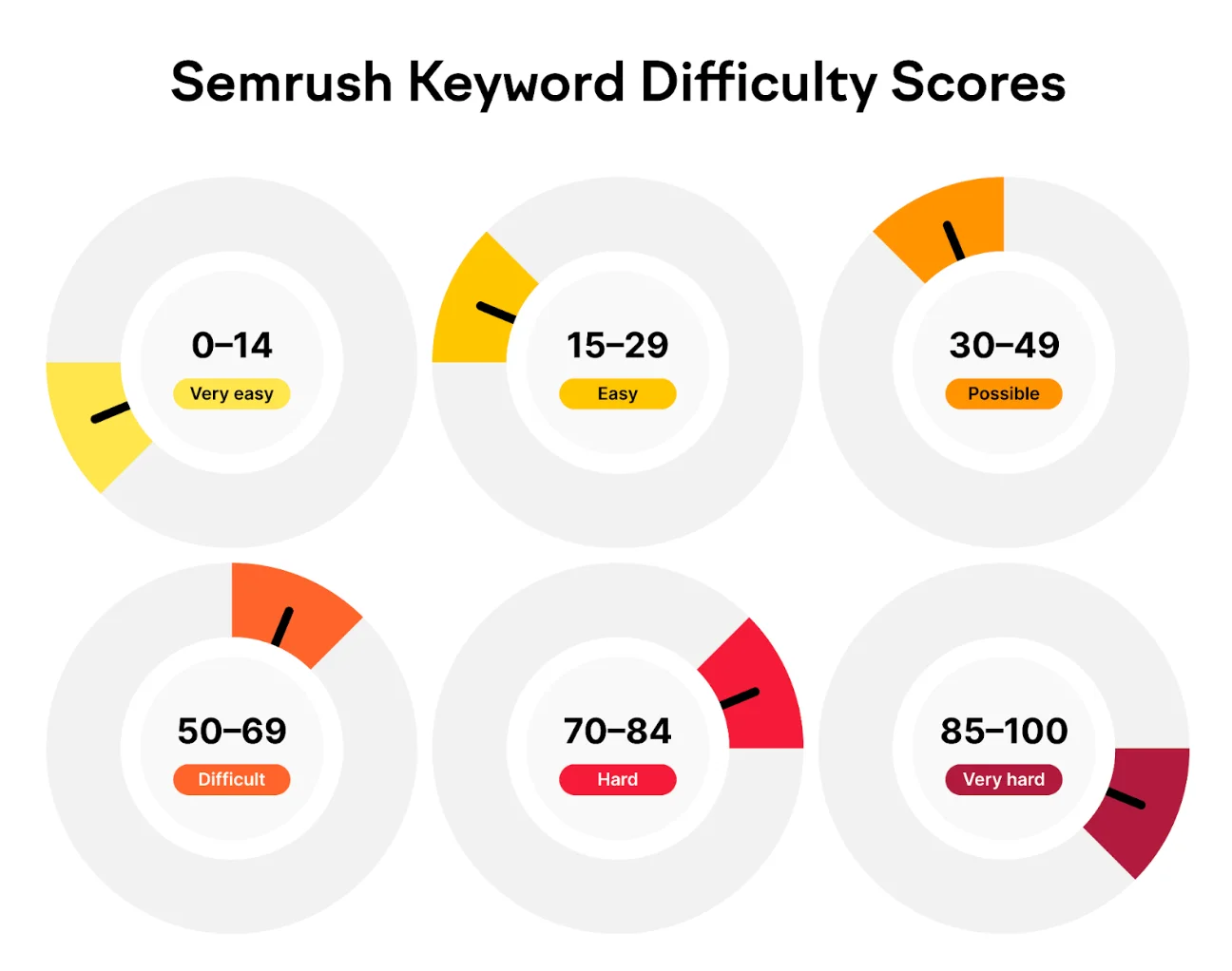 Semrush viser hvordan keyword difficulty fungerer i form af en illustration, og gennemgår hvordan link building også kan gavne dine seo optimeringer