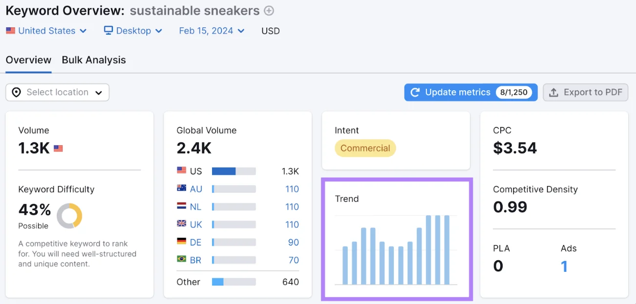 Keyword oversigt i SEmrush ai SEO