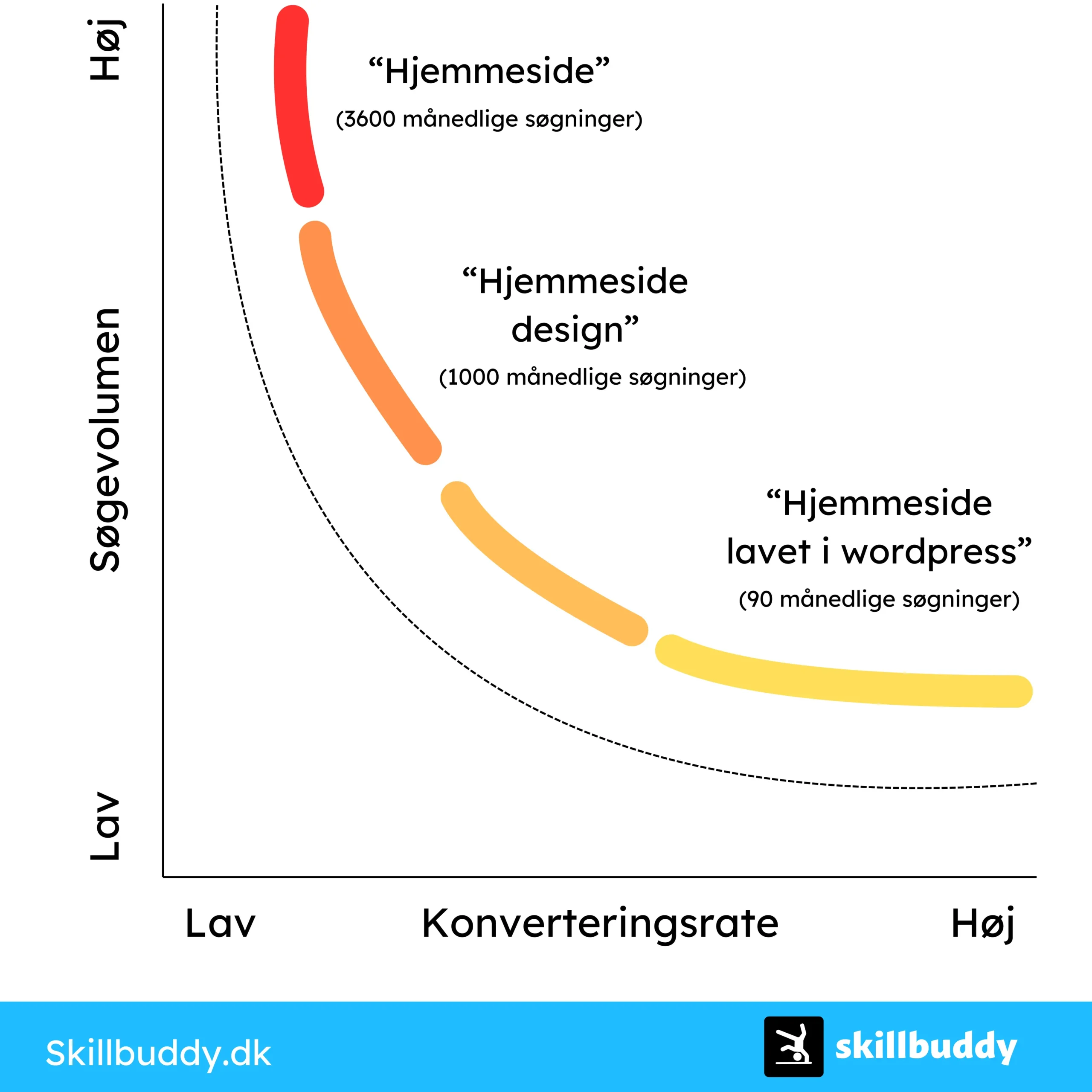 Billde viser Longtail nøgleord er keywords med relativt lav søgevolumen