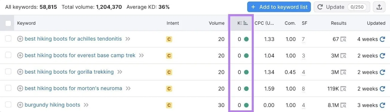Semrush keyword difficulty med søgeord som er nemme at rangere for