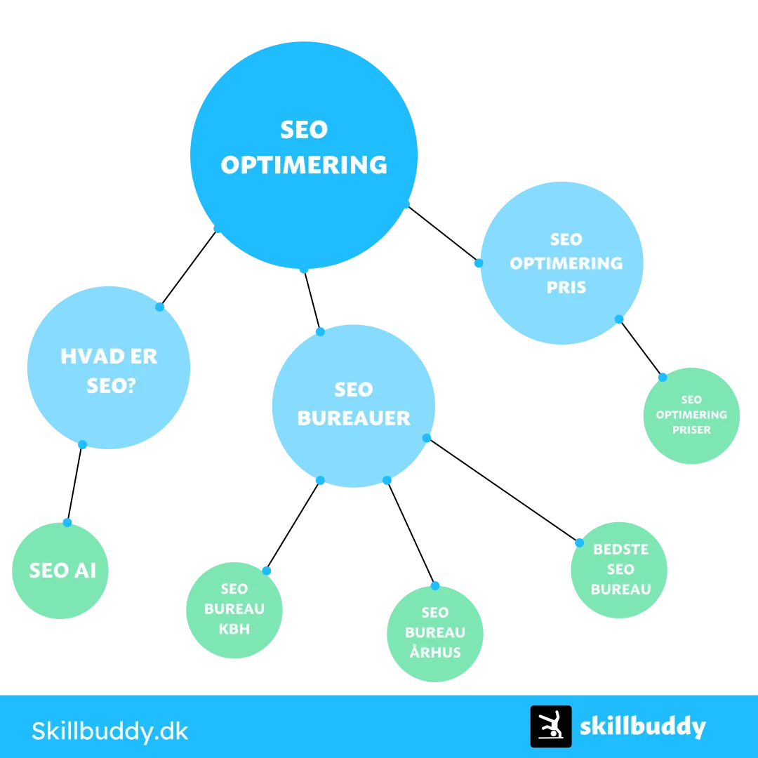 Viser hvordan primære søgeord fungerer samt sekundære. Det primære søgeord på billede er SEO optimering, hvor alle de 8 sekundære er, Hvad er SEO, SEO Bureauer, SEO optimering pris, SEO optimering Priser, Bedste SEO bureau, SEO bureau århus, SEO bureau København og SEO AI