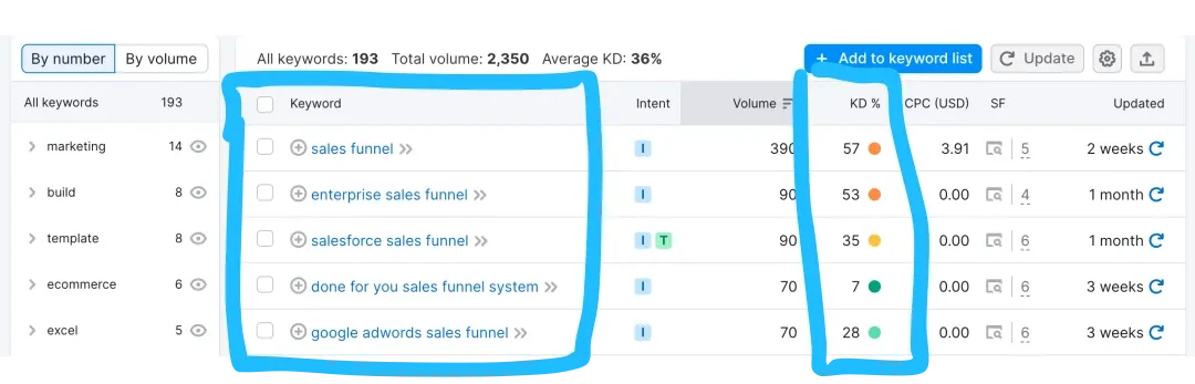 Search intent funktion på semrush