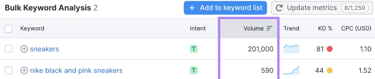 Semrush Søgevolumen indikation af seo ai