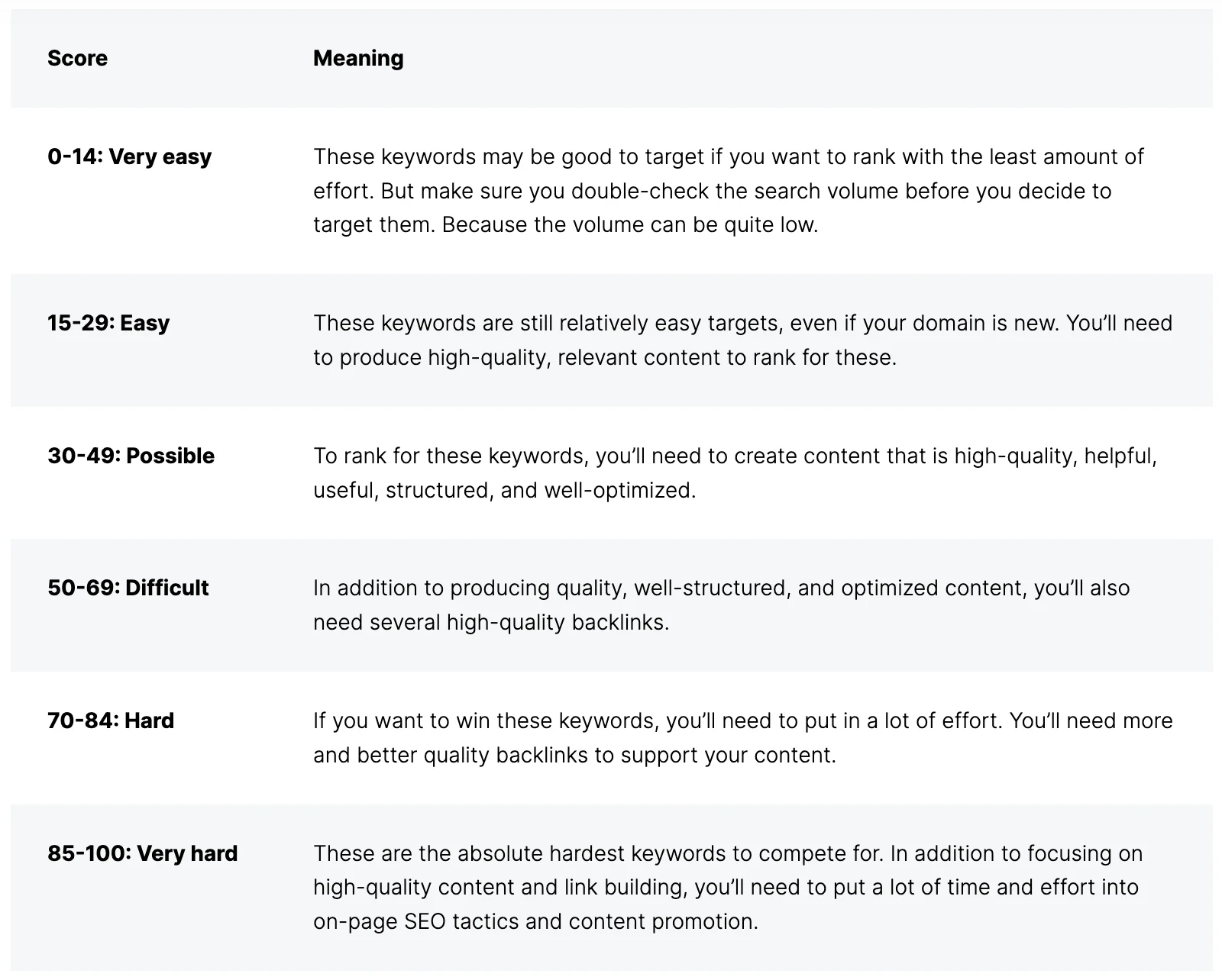 SEO keyword difficulty oversigt
