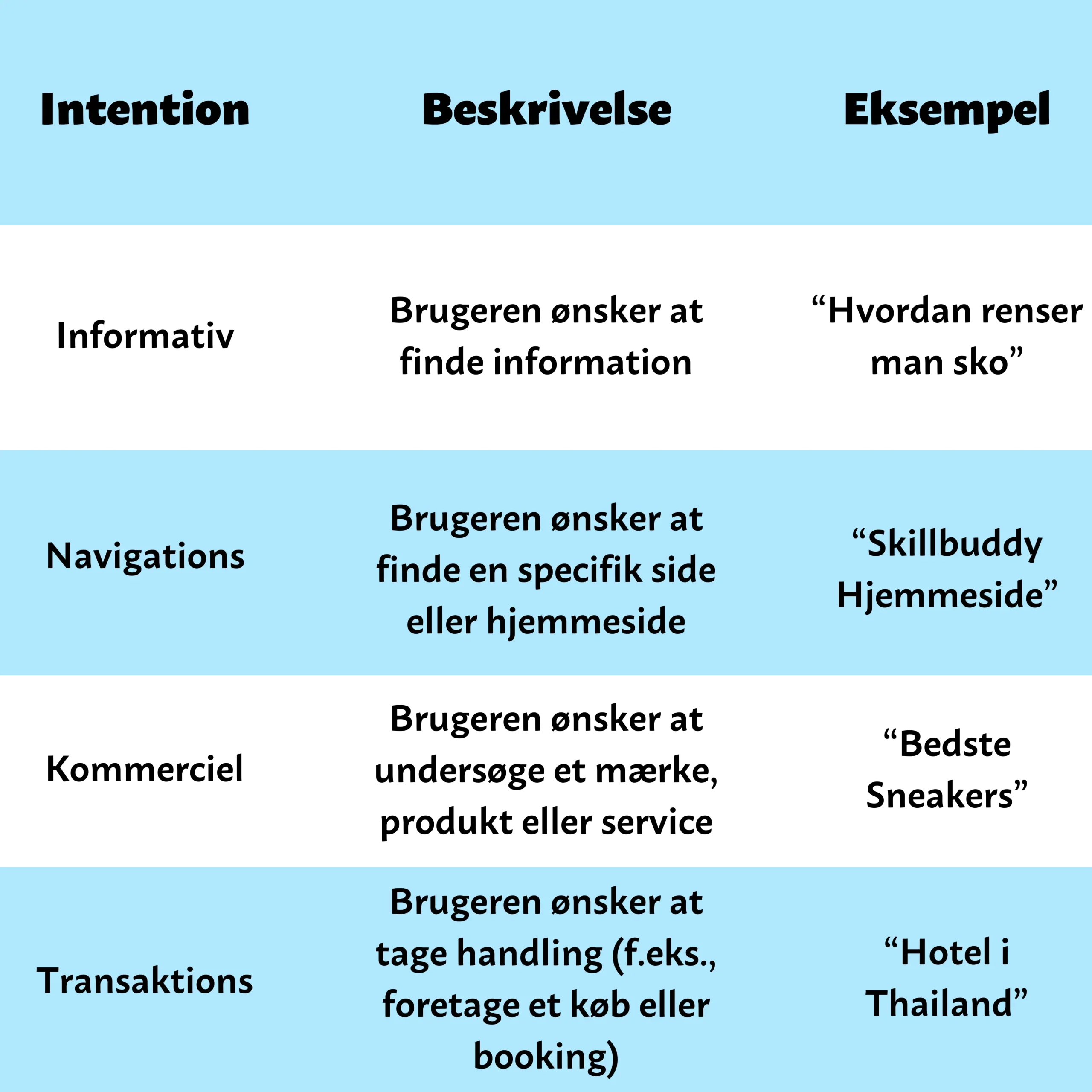 Eksempel på de fire søgeords typer
