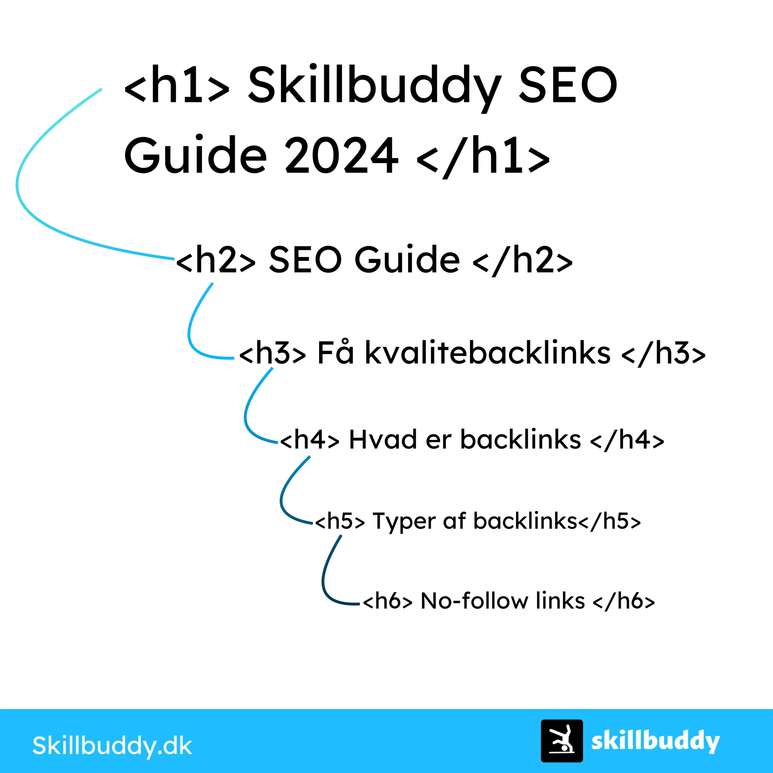 Headings hierarki i form af en illustration