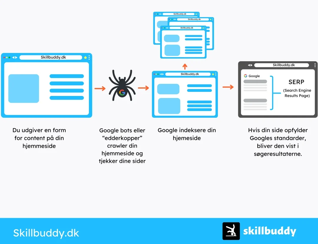 Hvordan googles indeksering fungerer på en hjemmeside vist i form af en illustration
