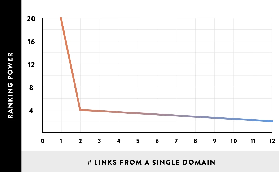 Rangerings effekt aftagende, da flere backlinks bliver en aftagende effect