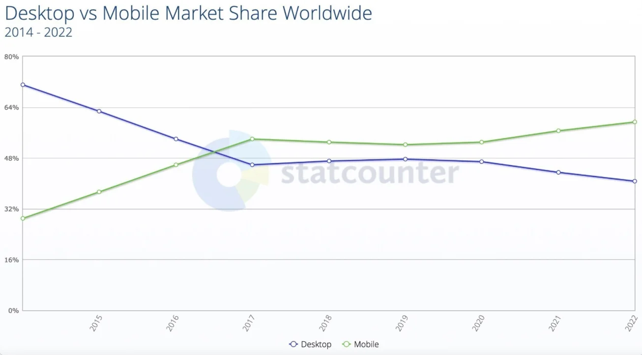 Mobil søgninger statistik fra statcounter.com